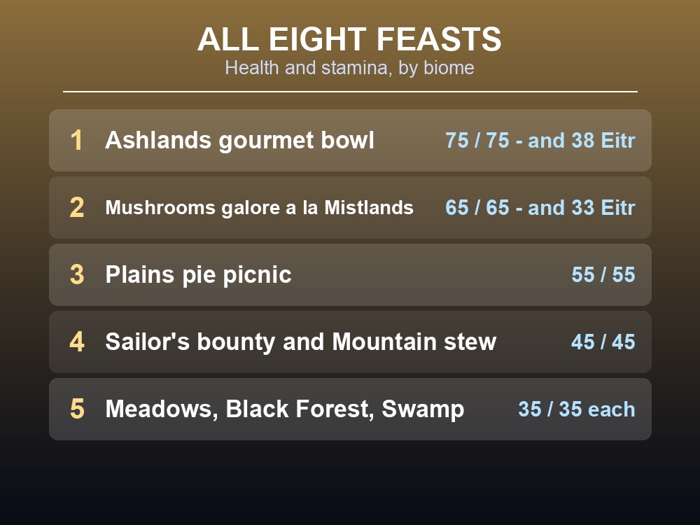 Card ranking Valheim's eight feasts by health and stamina.