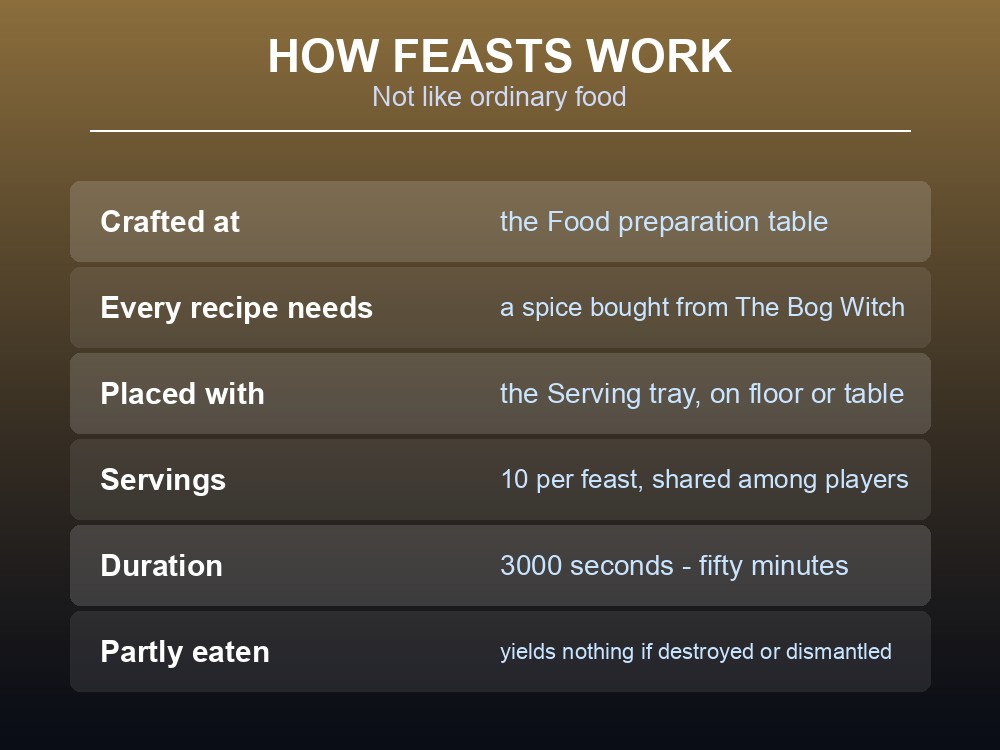 Card explaining the Valheim feast crafting and serving process.