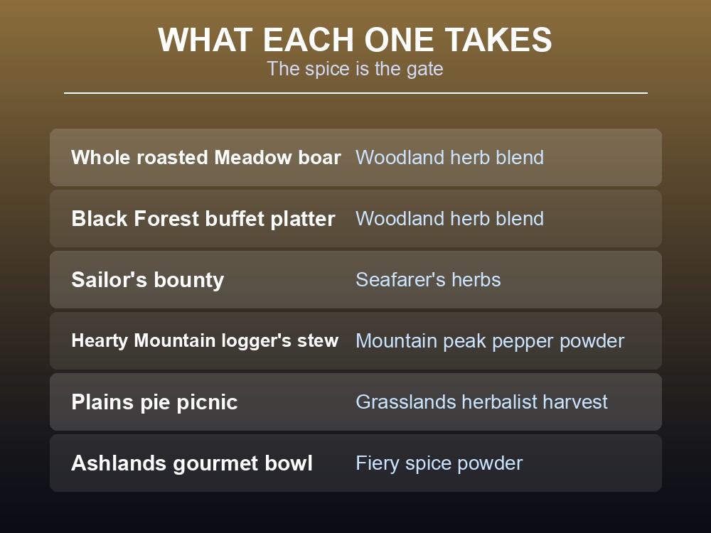 Card listing the ingredients and spices for Valheim's feasts.