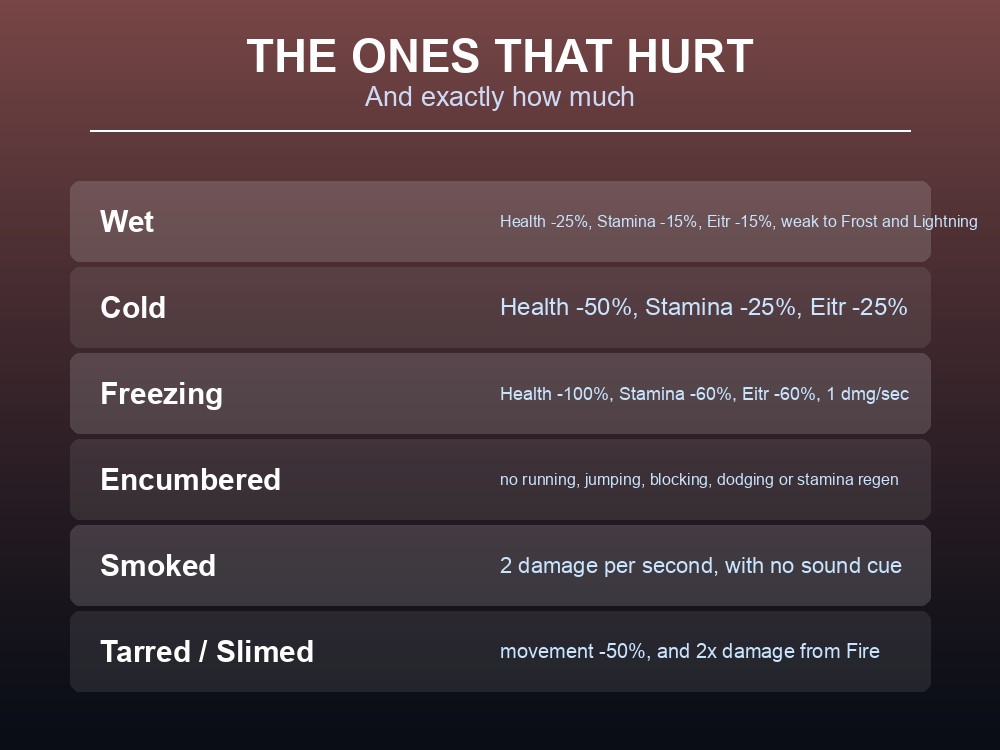 Card listing Valheim's harmful status effects and their penalties.