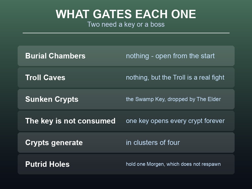 Card explaining what gates access to each Valheim dungeon.