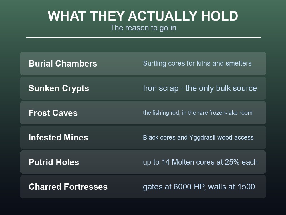 Card listing what each Valheim dungeon type contains.