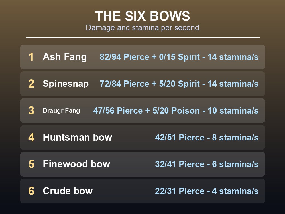 Card ranking Valheim's six bows by damage and stamina cost.
