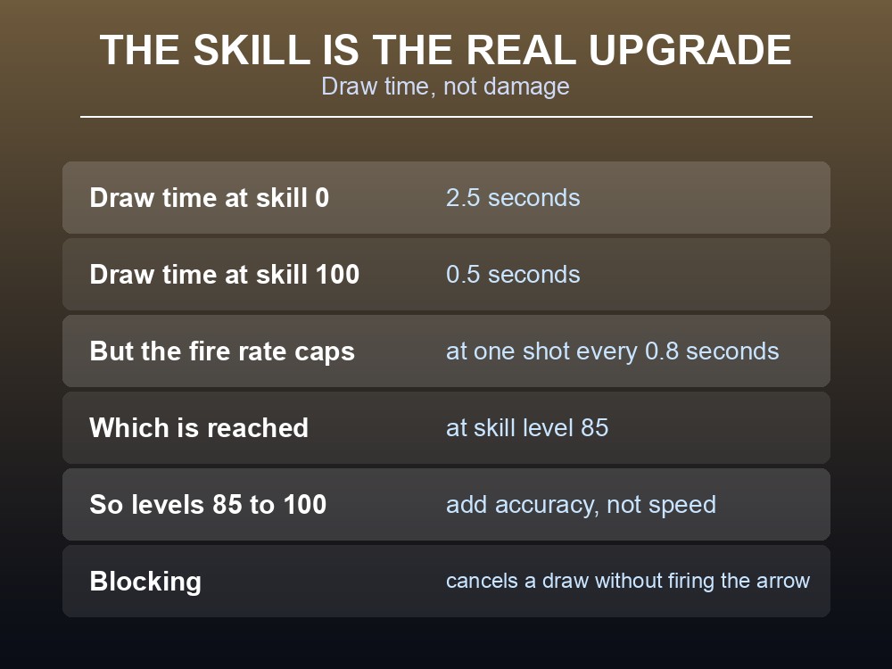 Card explaining how the Bows skill changes draw time in Valheim.