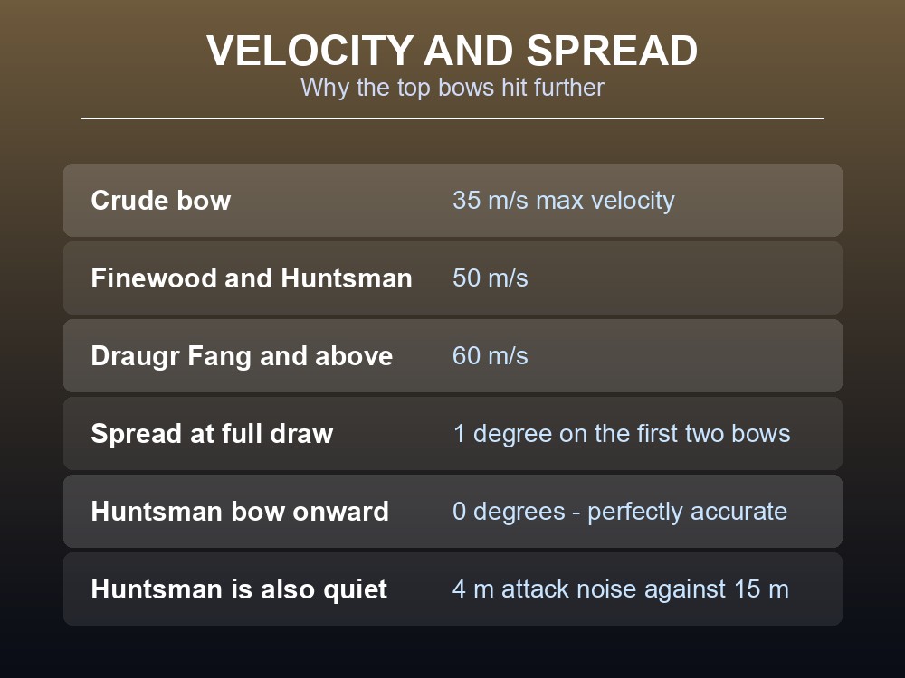 Card comparing Valheim bow velocity and spread.