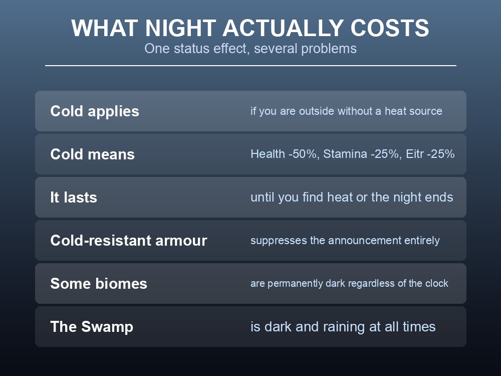 Card explaining the Cold status effect at night in Valheim.