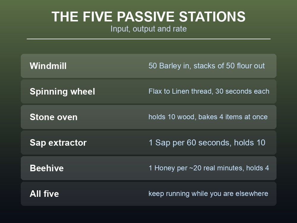 Card listing Valheim's five passive production buildings.