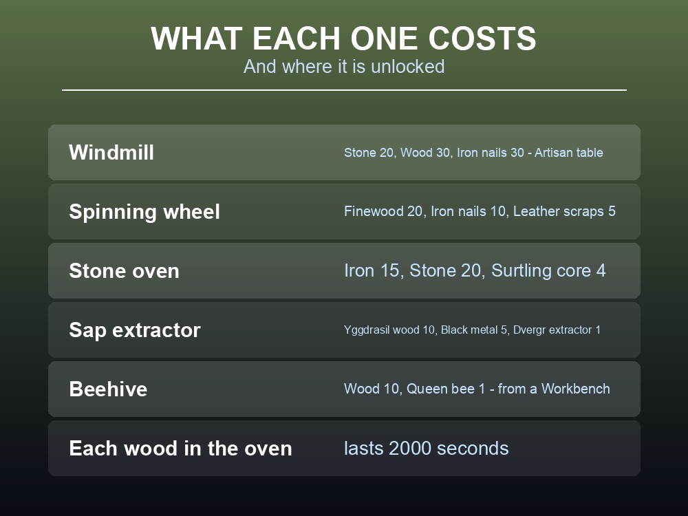 Card listing the build materials for Valheim's passive production buildings.