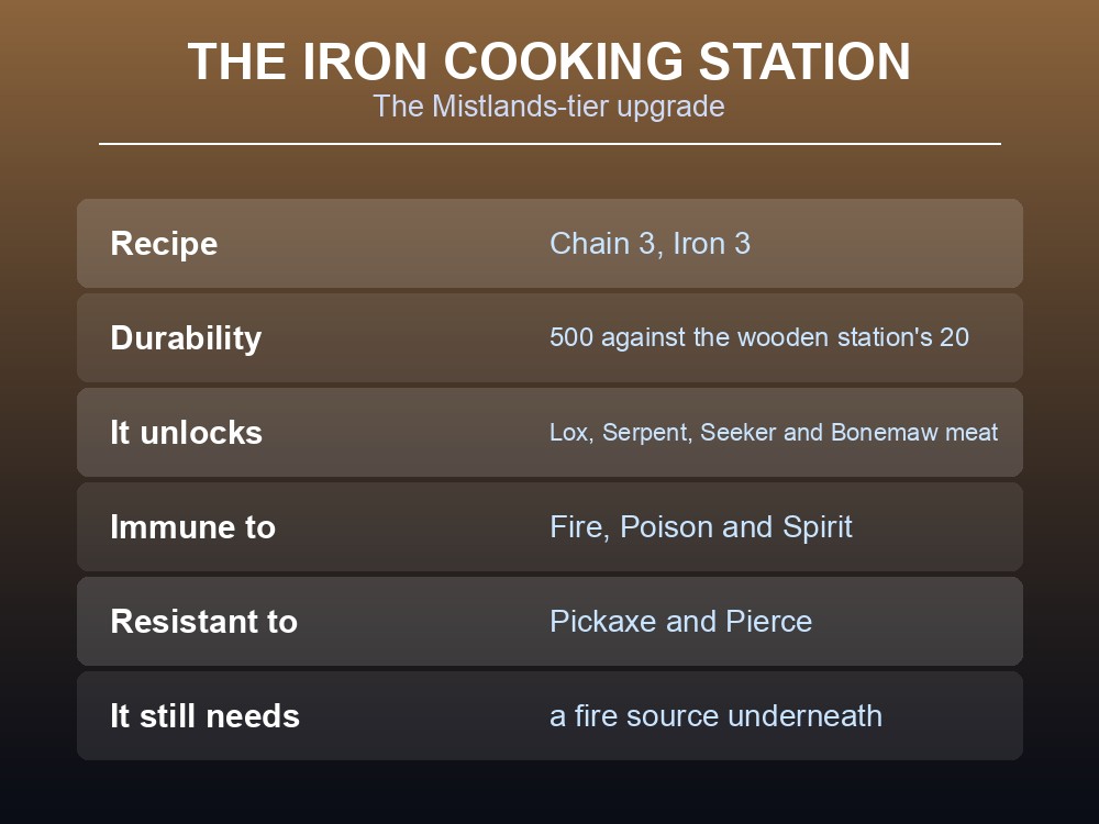 Card listing the Valheim Iron Cooking Station's stats.