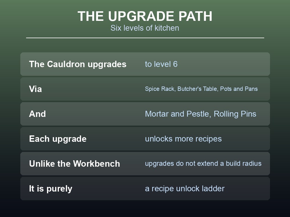 Card listing the Valheim Cauldron's six upgrade levels.