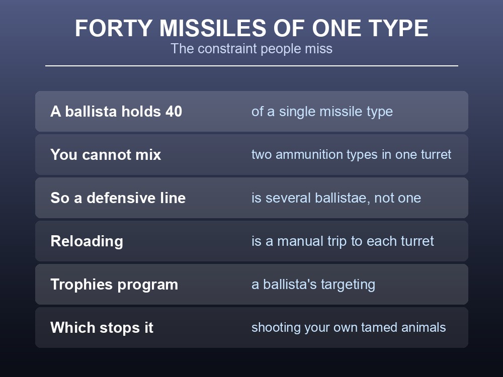 Card explaining the Valheim Ballista's ammunition constraint.