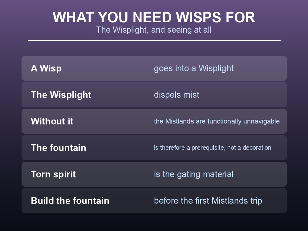 Card explaining what wisps are used for in Valheim.