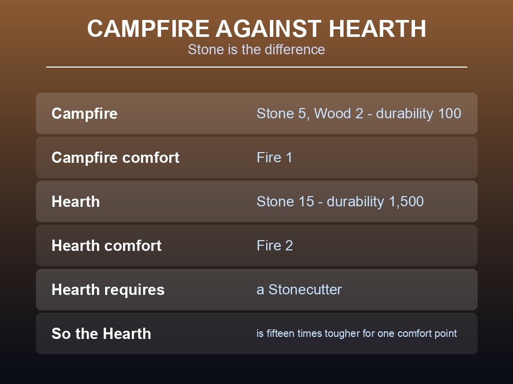 Card comparing the Valheim Campfire and Hearth.
