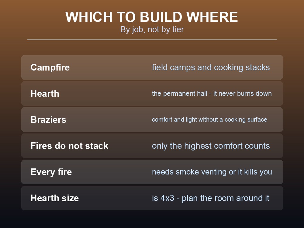 Card advising which Valheim fire source to build where.