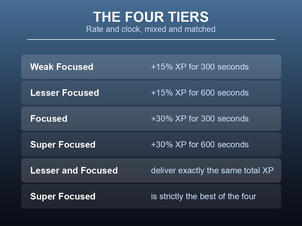 Card comparing the four tiers of Focused potion in Dragonwilds.