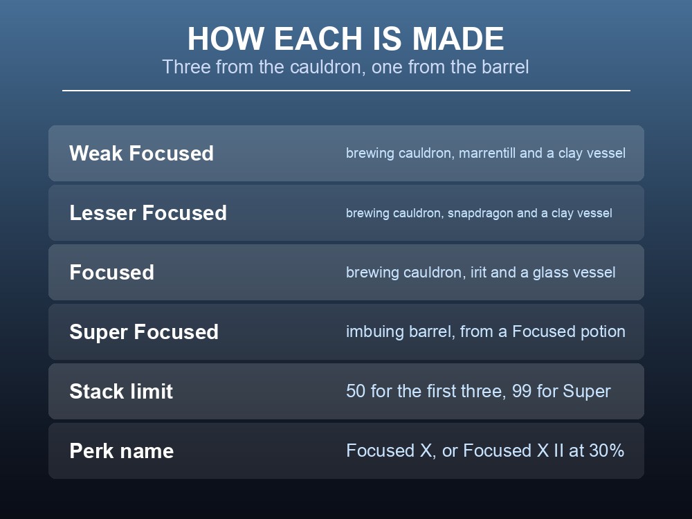 Card showing how each Focused potion tier is crafted in Dragonwilds.