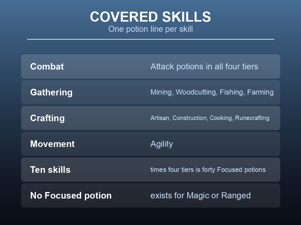 Card listing the skills covered by Focused potions in Dragonwilds.