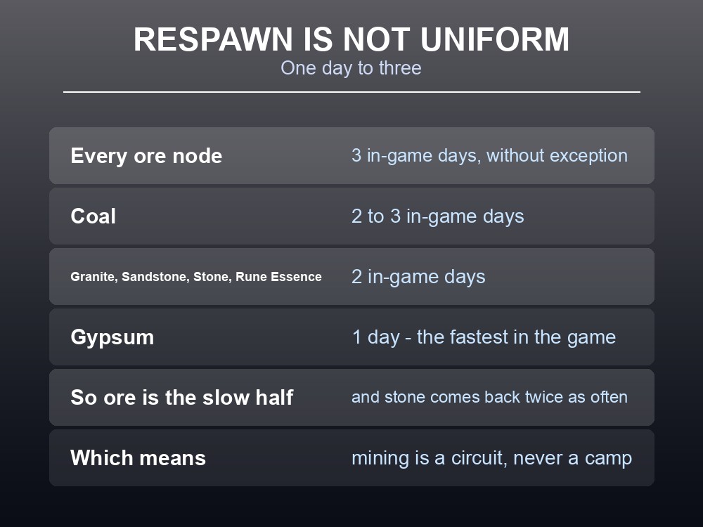 Card showing Dragonwilds mining node respawn timers.