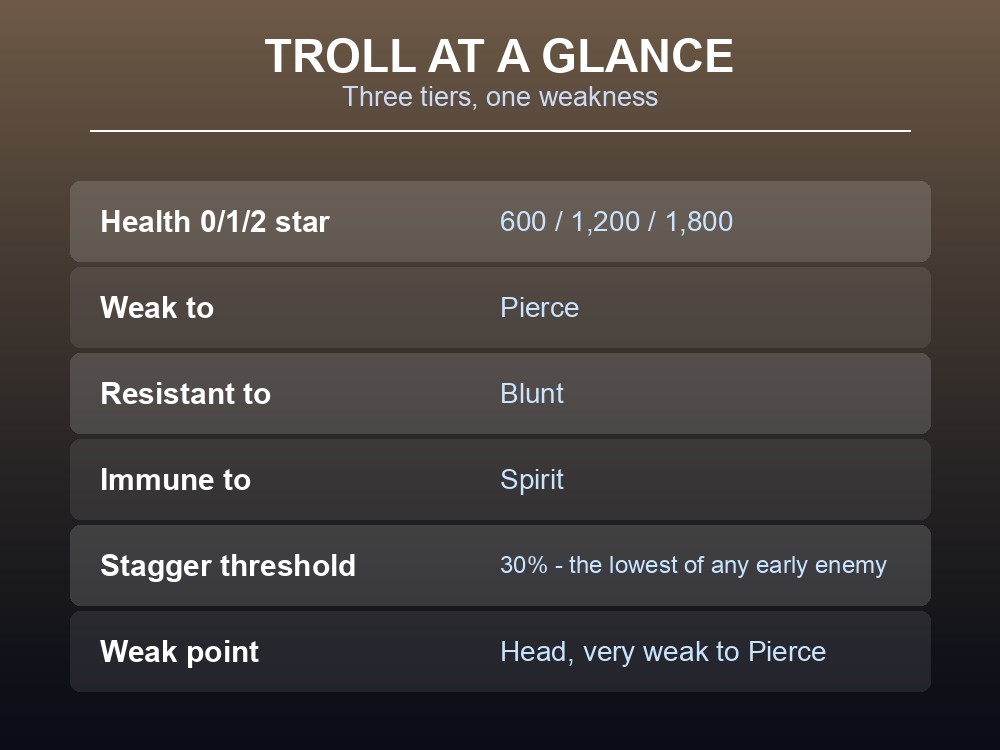 Card listing Troll health, damage, resistances and stagger threshold.