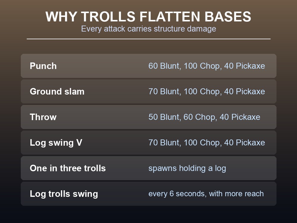 Card explaining that Troll attacks carry 100 Chop and 40 Pickaxe damage against structures.