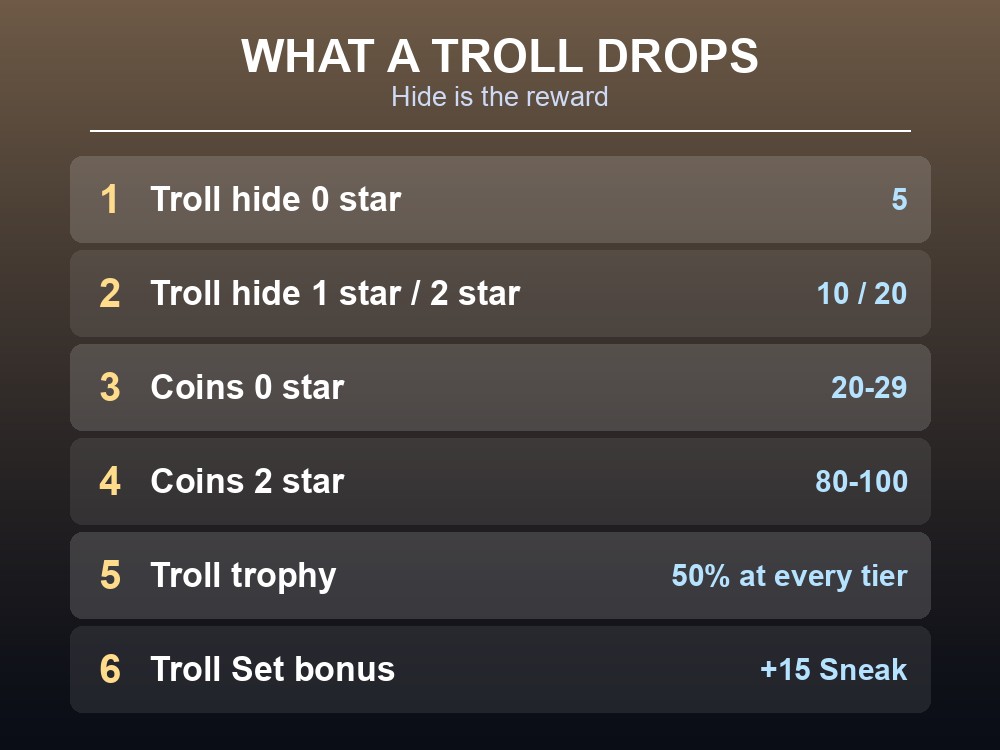 Card showing Troll drops: coins, troll hide and the 50% trophy.