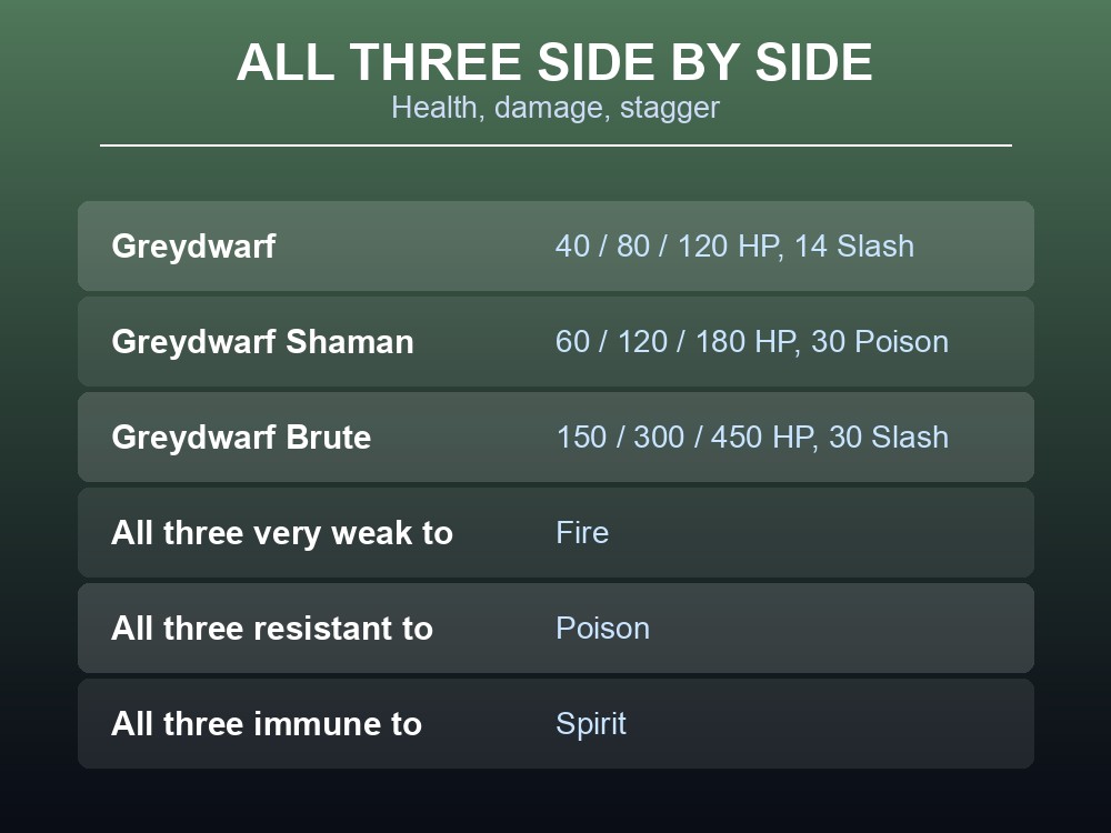 Card comparing Greydwarf, Shaman and Brute health, damage and stagger.