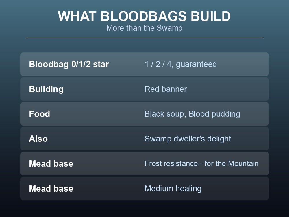 Card listing Bloodbag uses: banners, soups, and two mead bases.