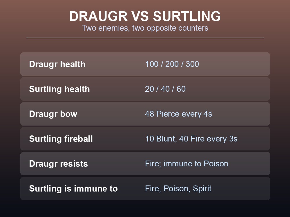 Card comparing Draugr and Surtling health, damage and resistances.