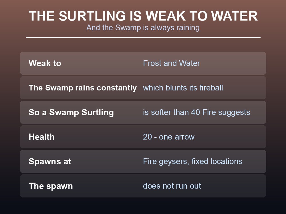 Card showing Surtling weaknesses: Frost and Water, and its fire-geyser spawn.
