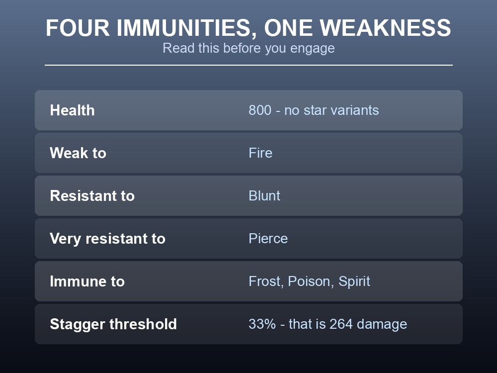 Card listing Abomination health, resistances and its single weakness.