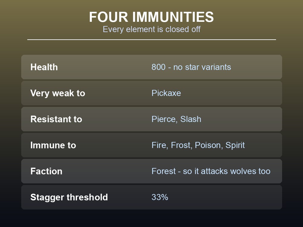 Card listing Stone Golem health, its pickaxe weakness and four immunities.