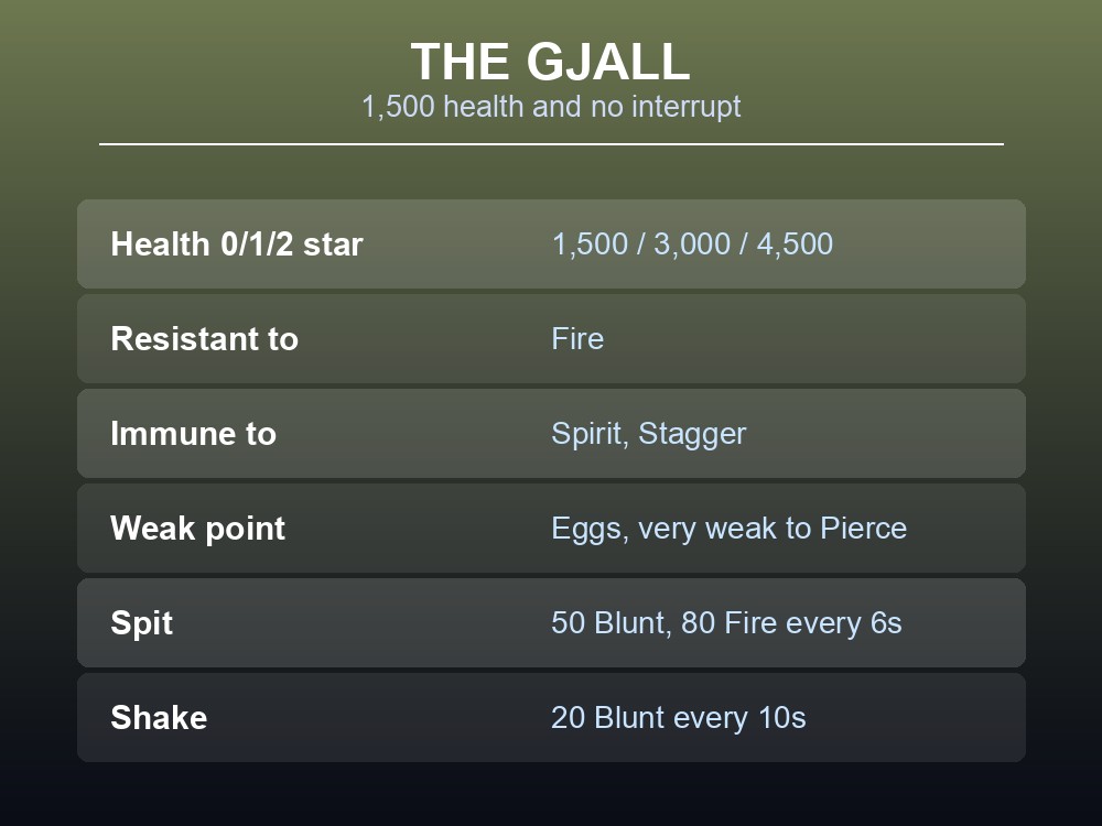 Card listing Gjall health, its egg weak point and its three attacks.