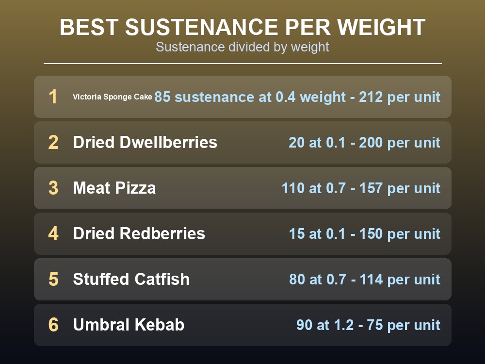 Card ranking Dragonwilds foods by sustenance per weight.