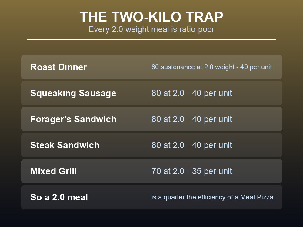 Card showing that every 2.0 weight Dragonwilds meal is ratio-poor.