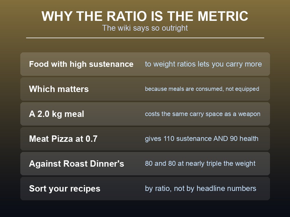 Card explaining why sustenance per weight matters in Dragonwilds.