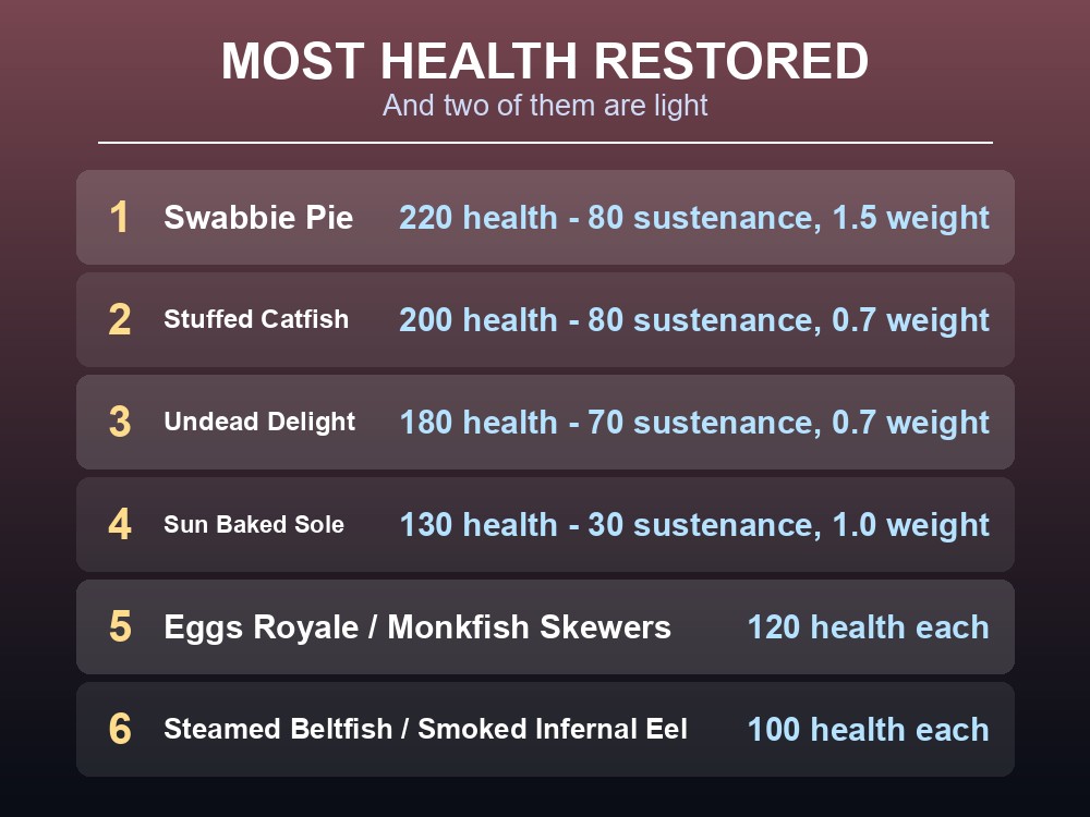 Card ranking Dragonwilds foods by health restored.