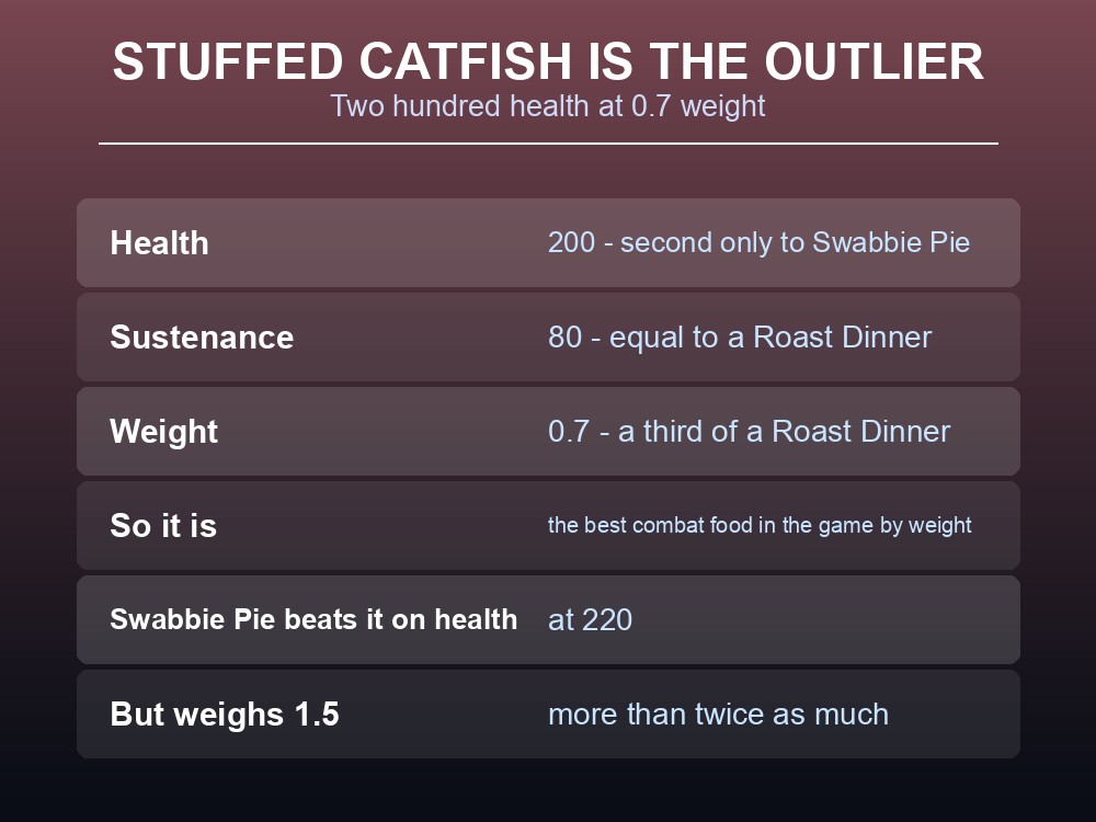 Card explaining why Stuffed Catfish is the best combat food in Dragonwilds.