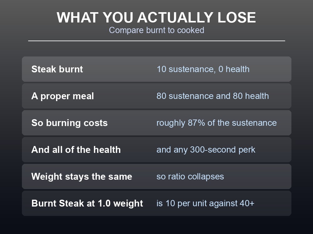 Card comparing burnt and cooked food in Dragonwilds.