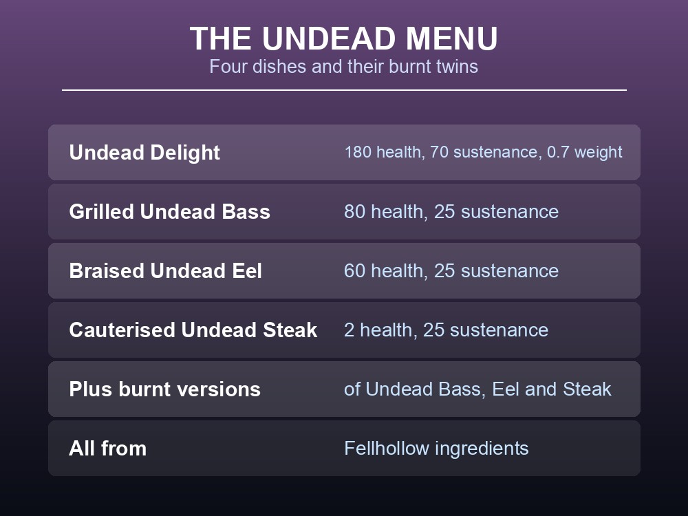 Card listing Dragonwilds' undead dishes.