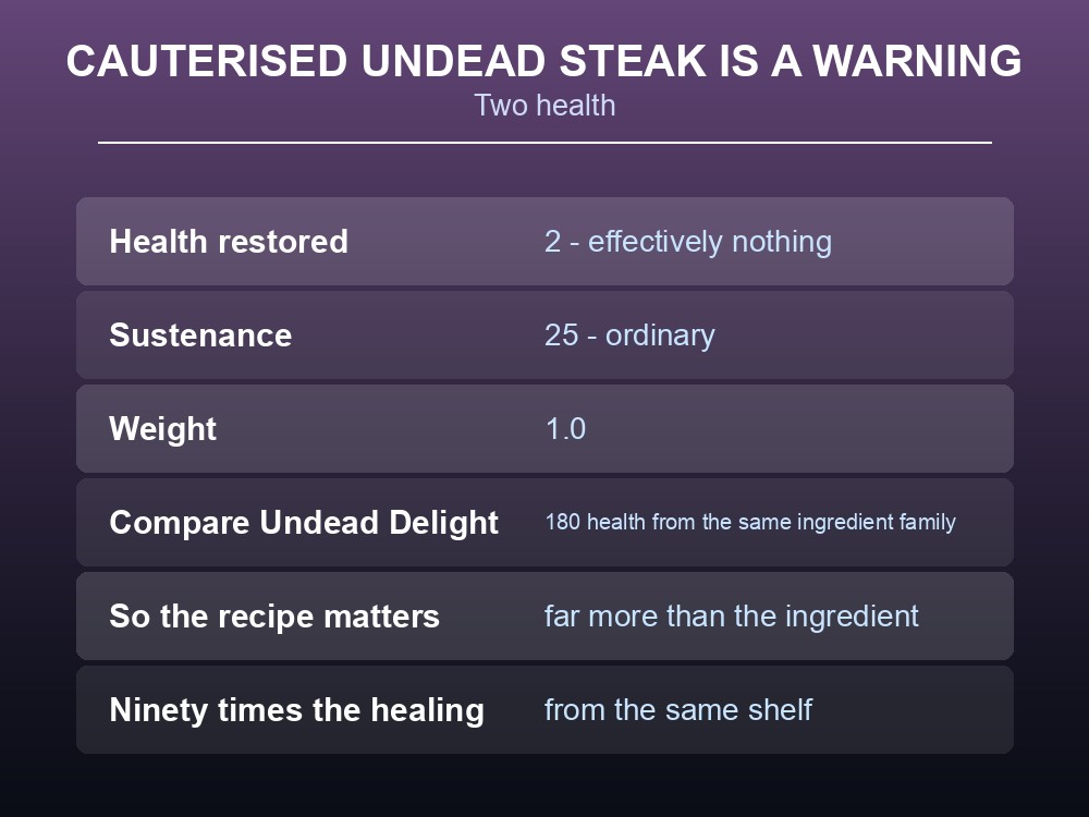 Card explaining the Cauterised Undead Steak in Dragonwilds.