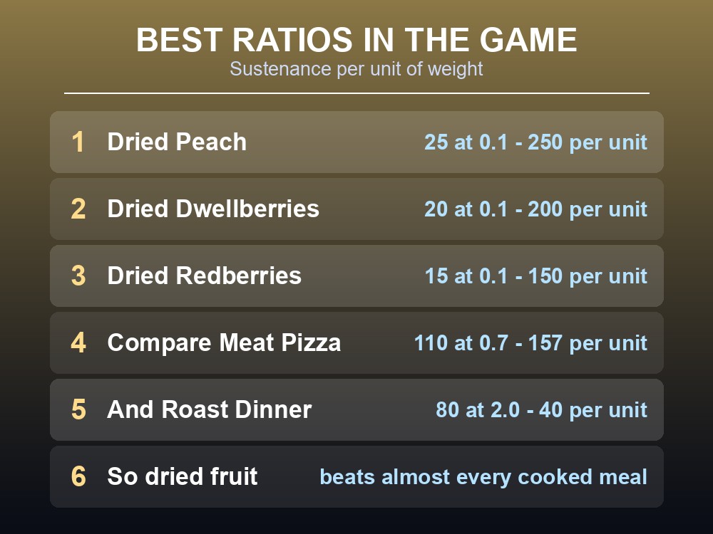 Card ranking Dragonwilds dried foods by sustenance per weight.