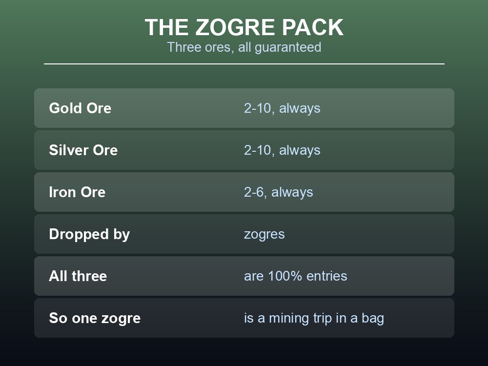 Card listing the contents of Dragonwilds' Zogre Pack.