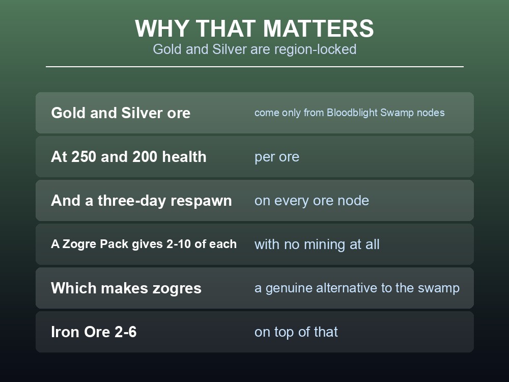 Card explaining why Dragonwilds Zogre Packs bypass mining.