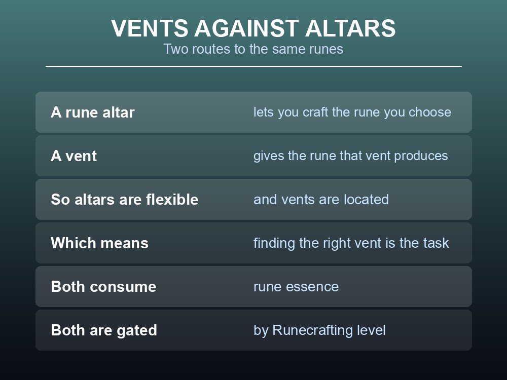 Card comparing Dragonwilds anima vents and rune altars.