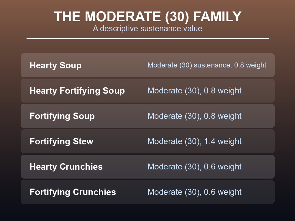 Card listing Dragonwilds' Moderate sustenance dishes.