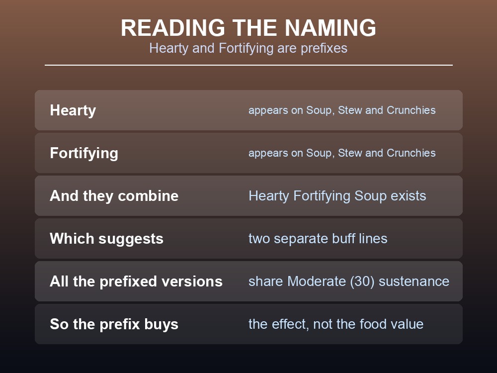 Card explaining the Hearty and Fortifying prefixes in Dragonwilds.