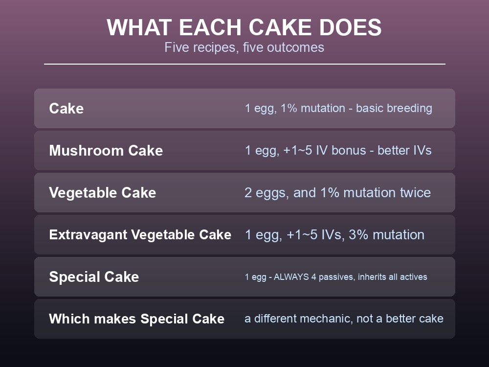 Card comparing Palworld's five breeding cakes.