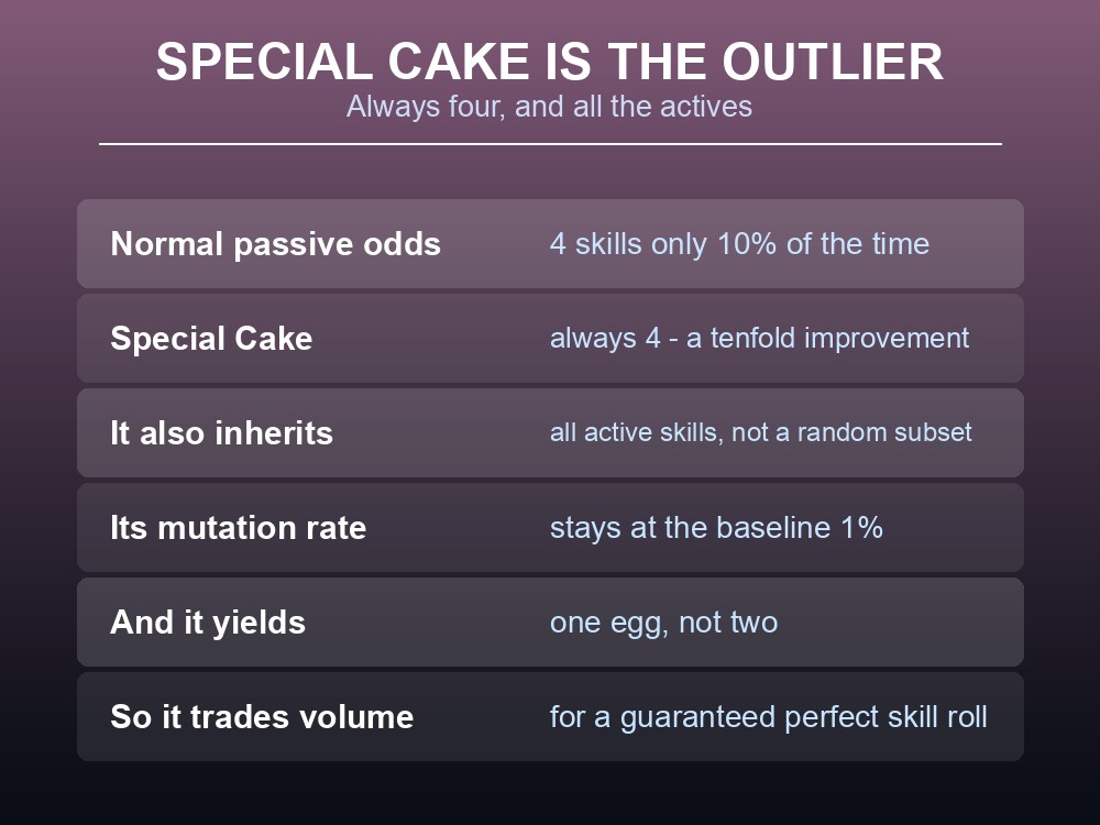 Card explaining Palworld's Special Cake.