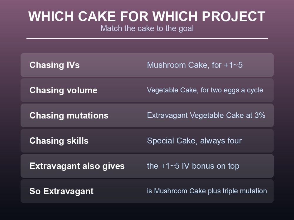 Card matching Palworld breeding cakes to goals.