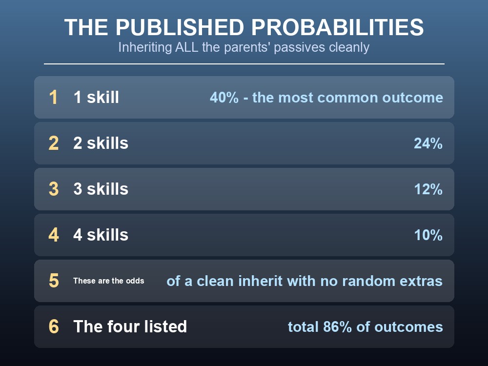 Card listing Palworld's passive inheritance probabilities.